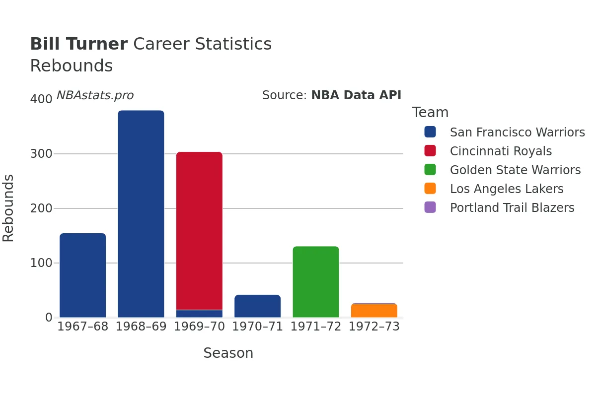 Bill Turner Rebounds Career Chart Bill Turner Rebounds Career Chart
