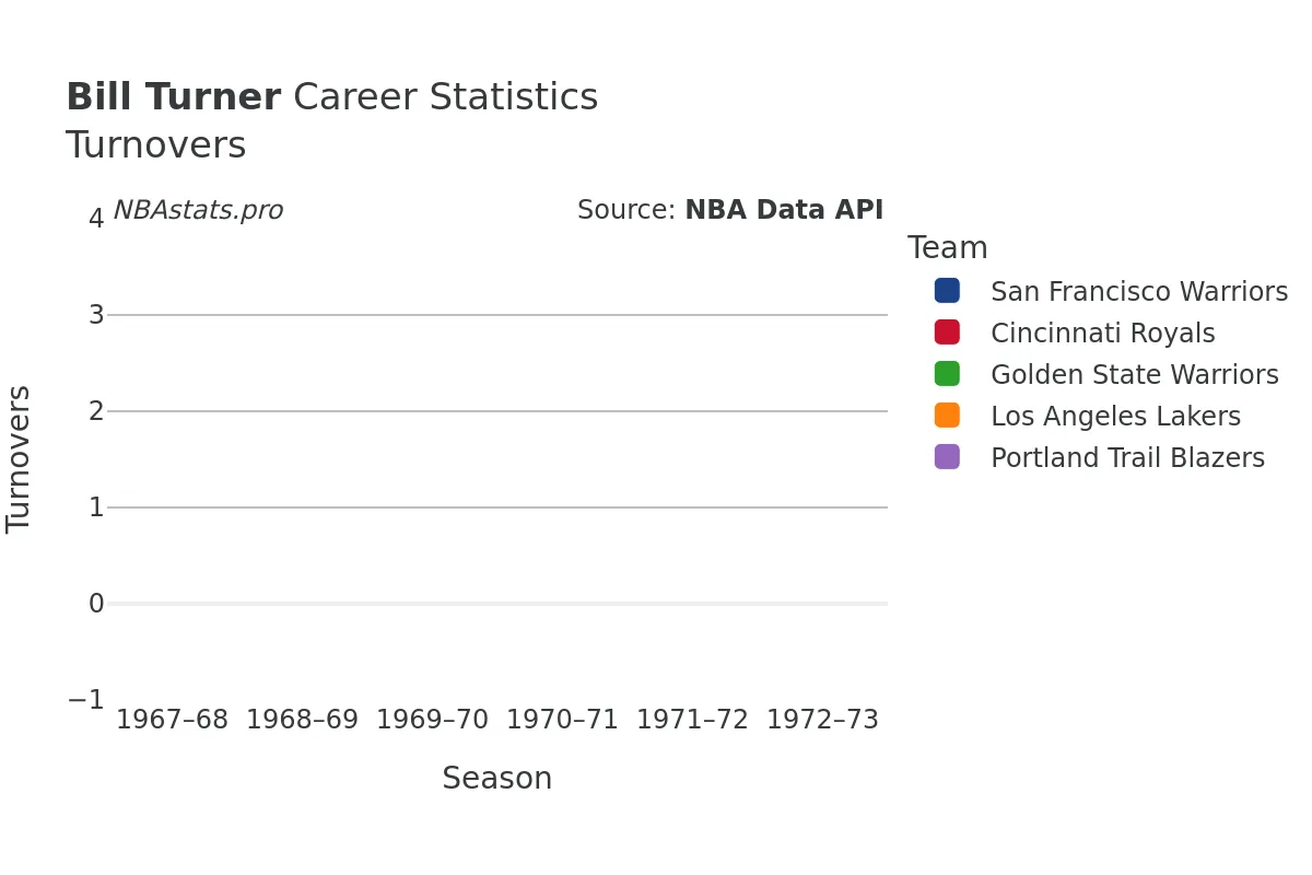 Bill Turner Turnovers Career Chart Bill Turner Turnovers Career Chart