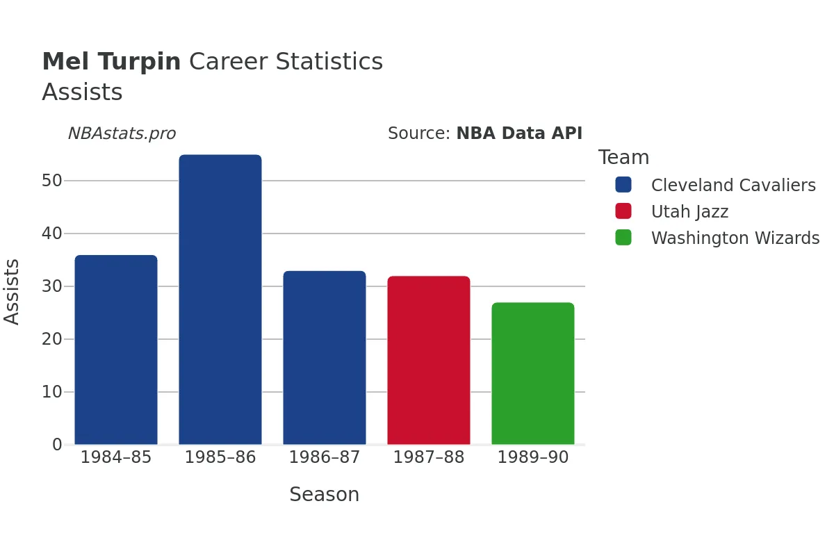 Mel Turpin Assists Career Chart