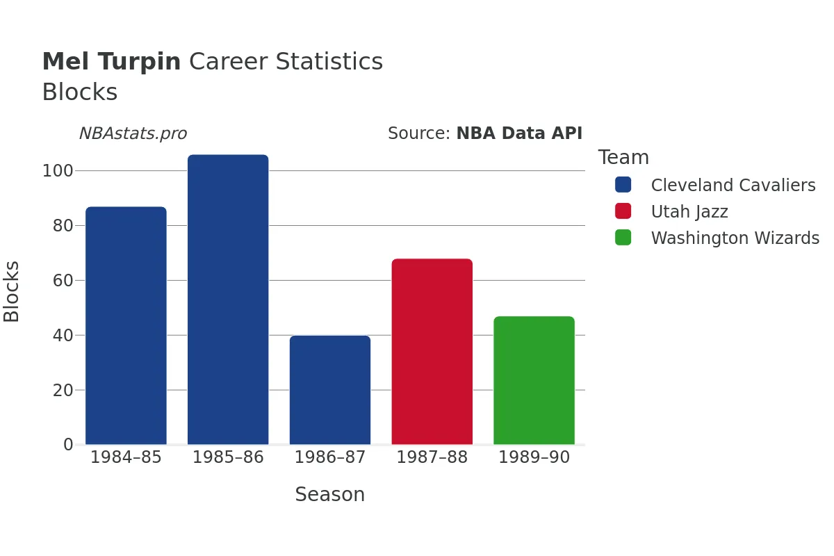 Mel Turpin Blocks Career Chart