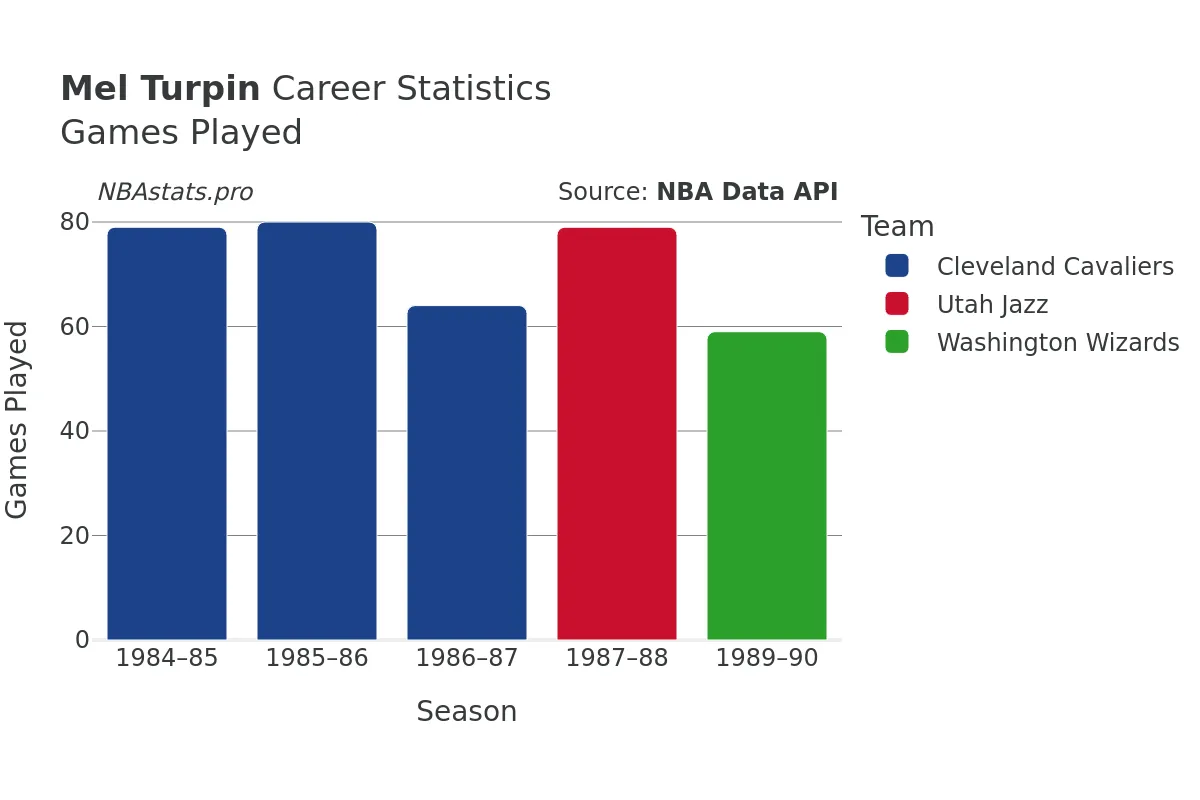 Mel Turpin Games–Played Career Chart