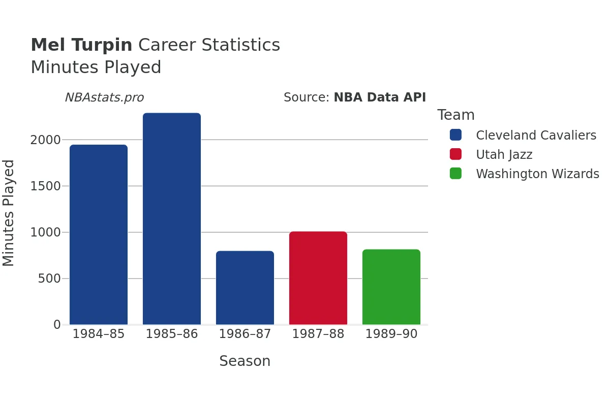 Mel Turpin Minutes–Played Career Chart