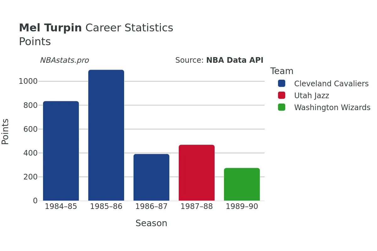 Mel Turpin Points Career Chart