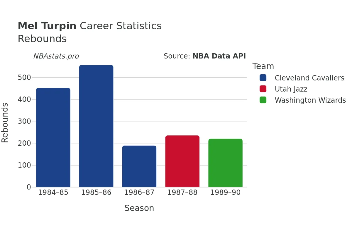 Mel Turpin Rebounds Career Chart