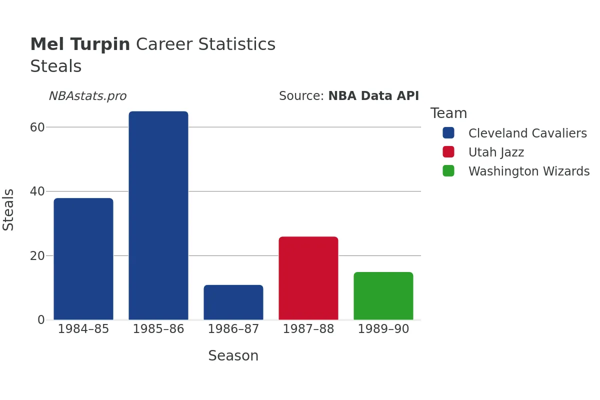 Mel Turpin Steals Career Chart