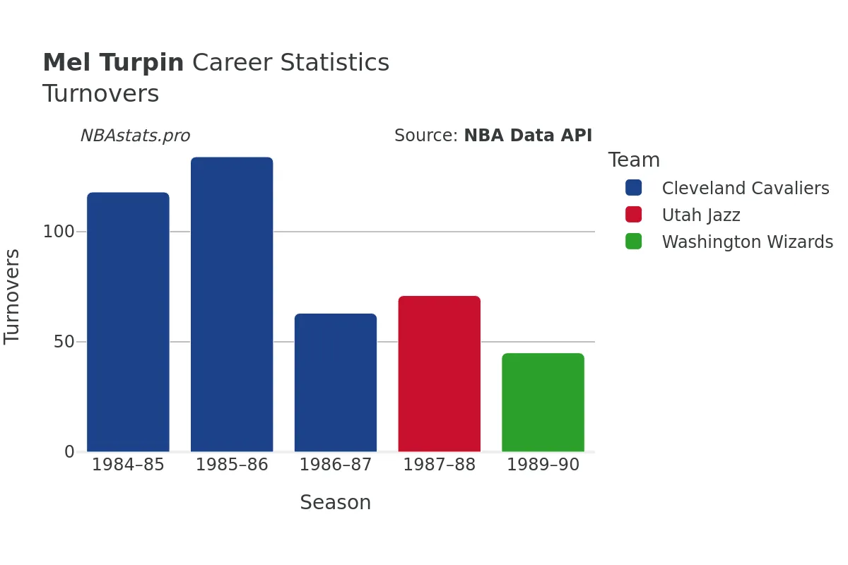 Mel Turpin Turnovers Career Chart