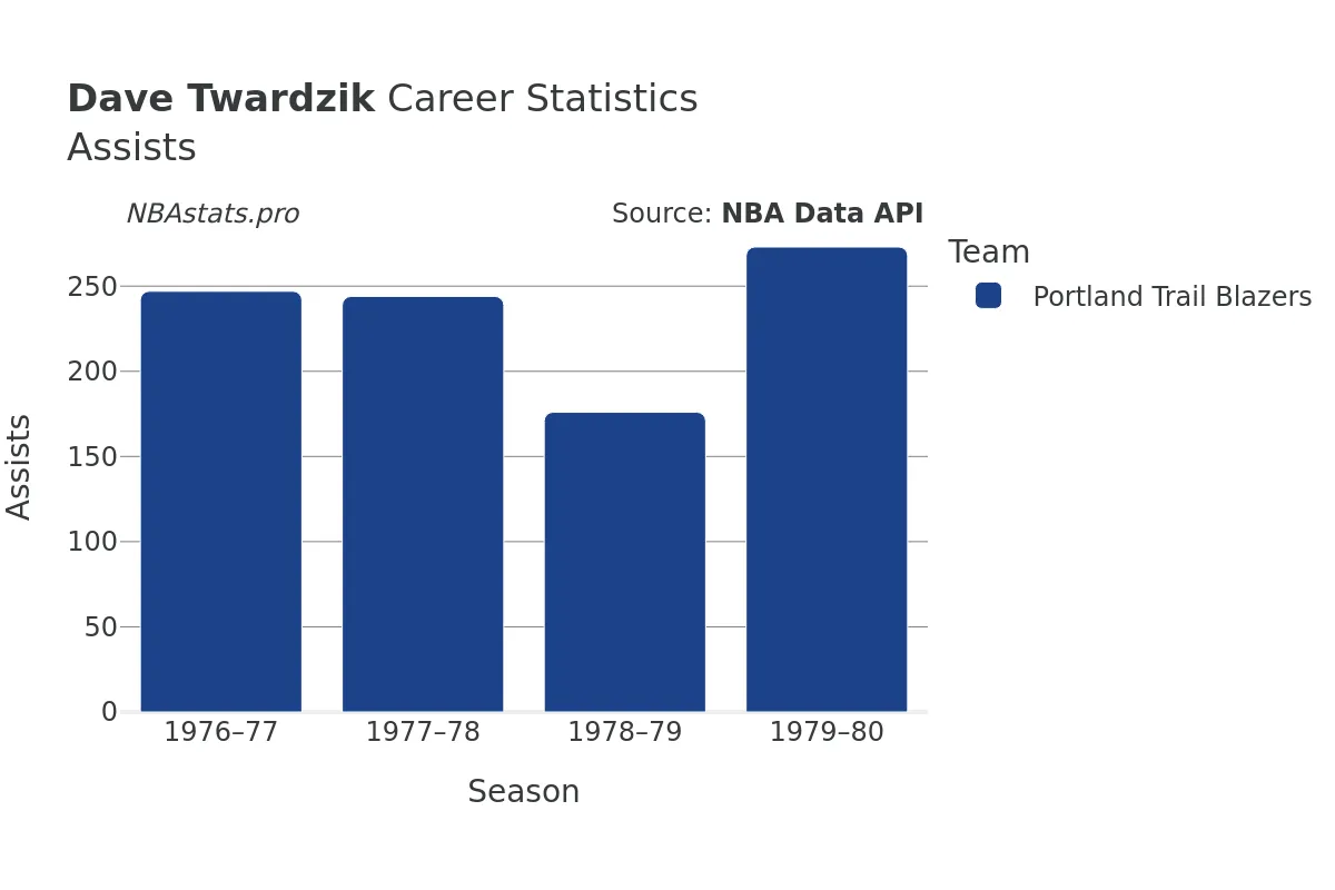 Dave Twardzik Assists Career Chart