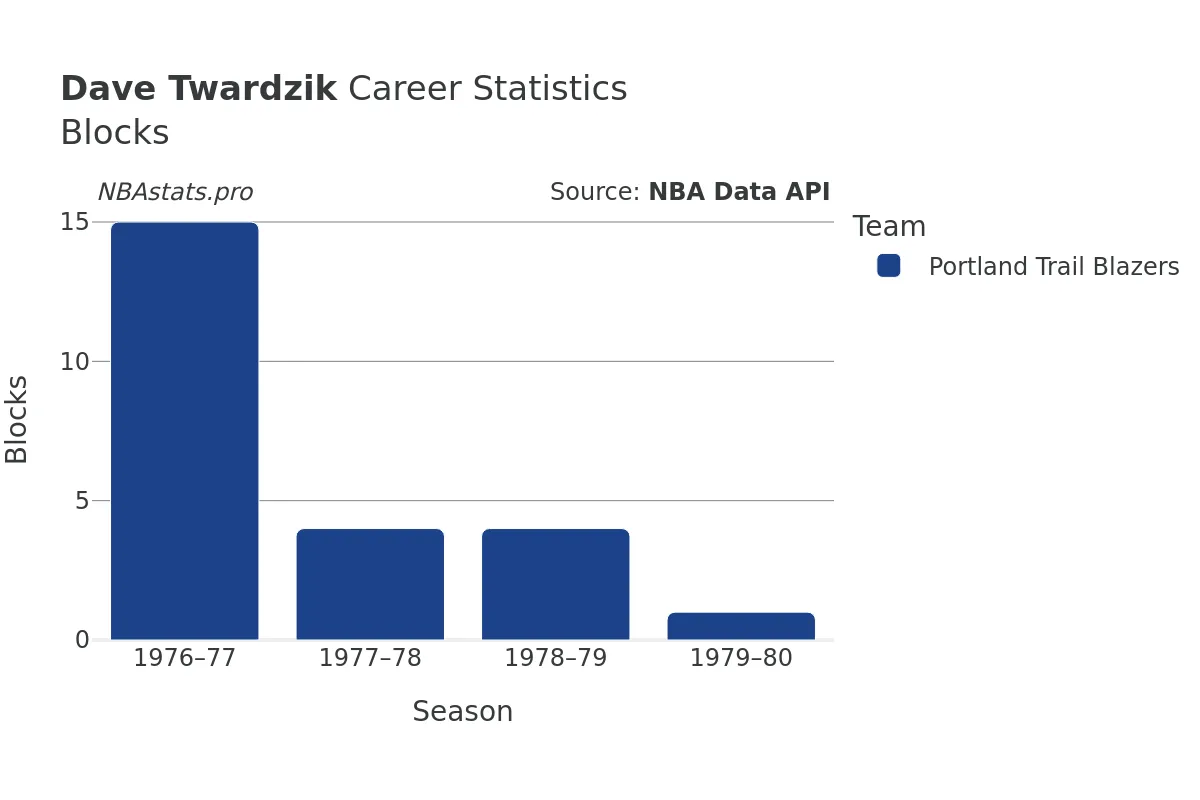 Dave Twardzik Blocks Career Chart