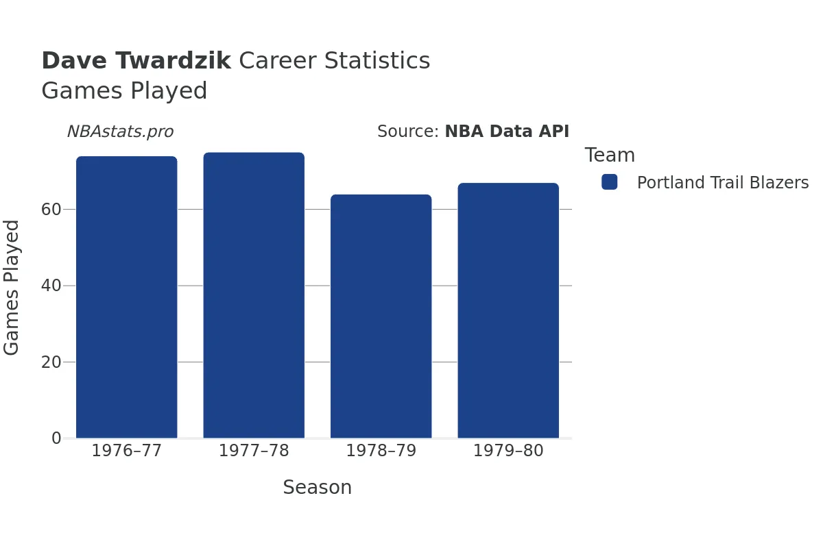 Dave Twardzik Games–Played Career Chart