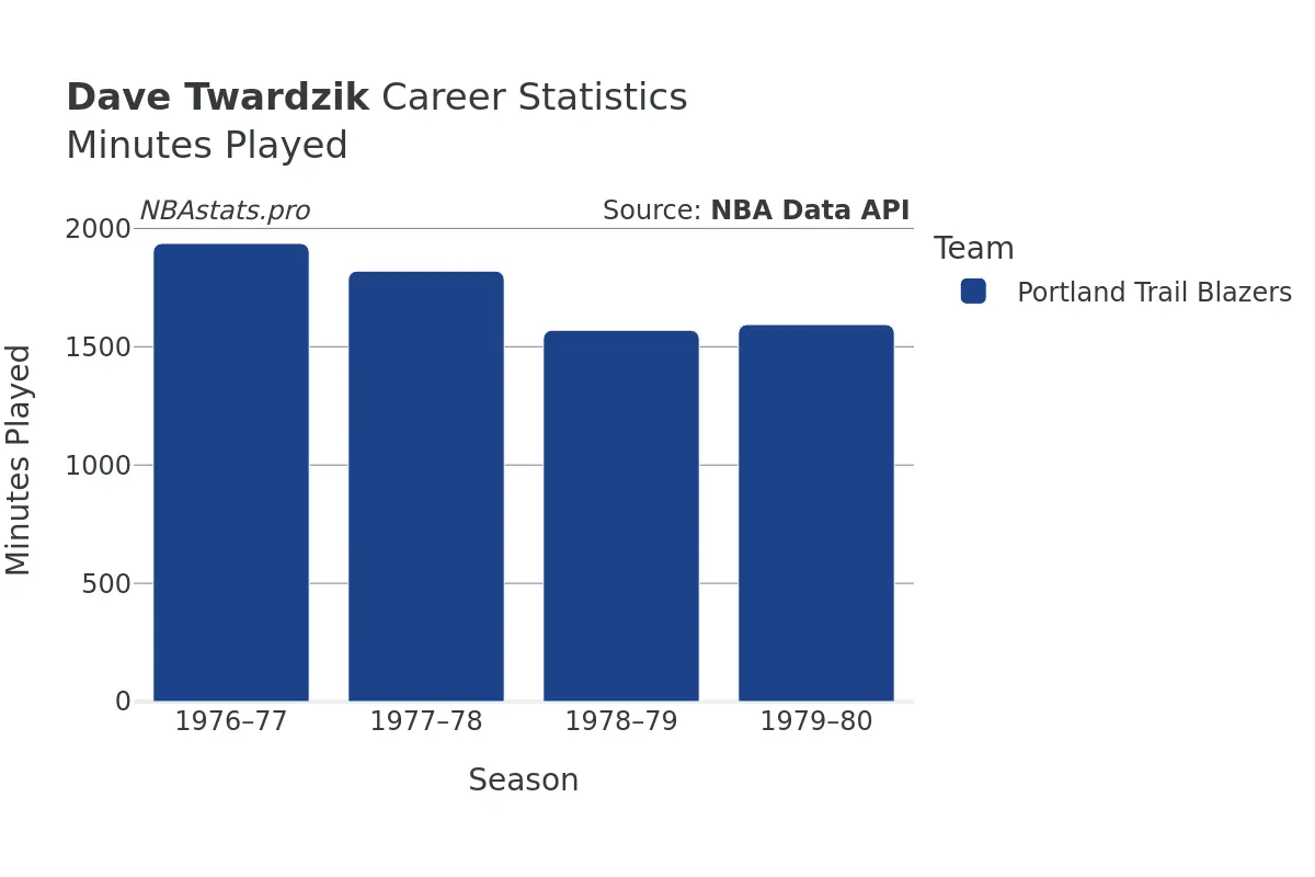 Dave Twardzik Minutes–Played Career Chart