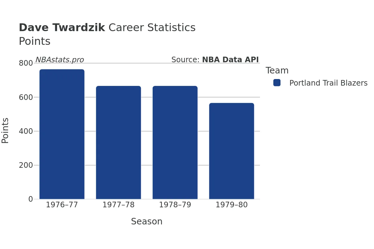 Dave Twardzik Points Career Chart