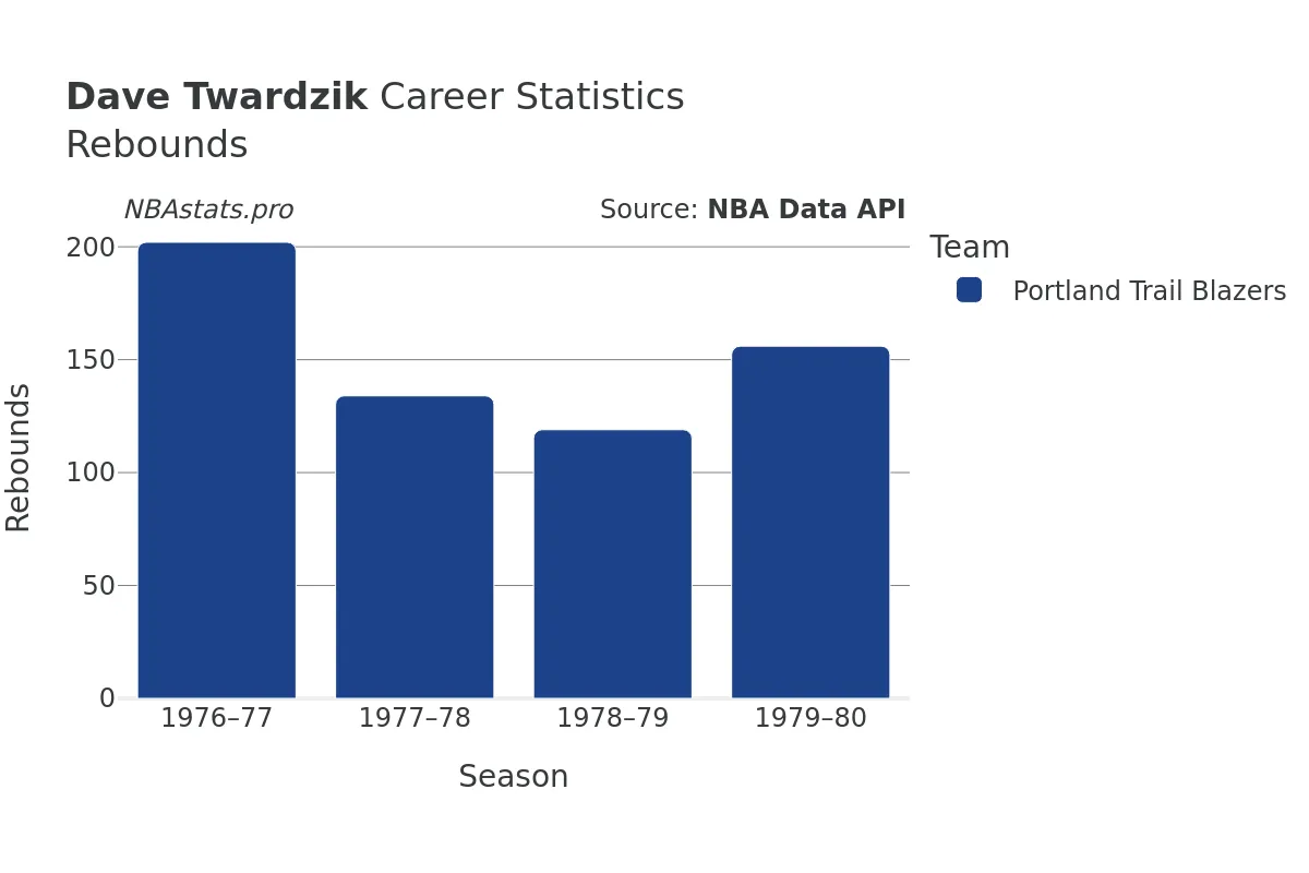 Dave Twardzik Rebounds Career Chart