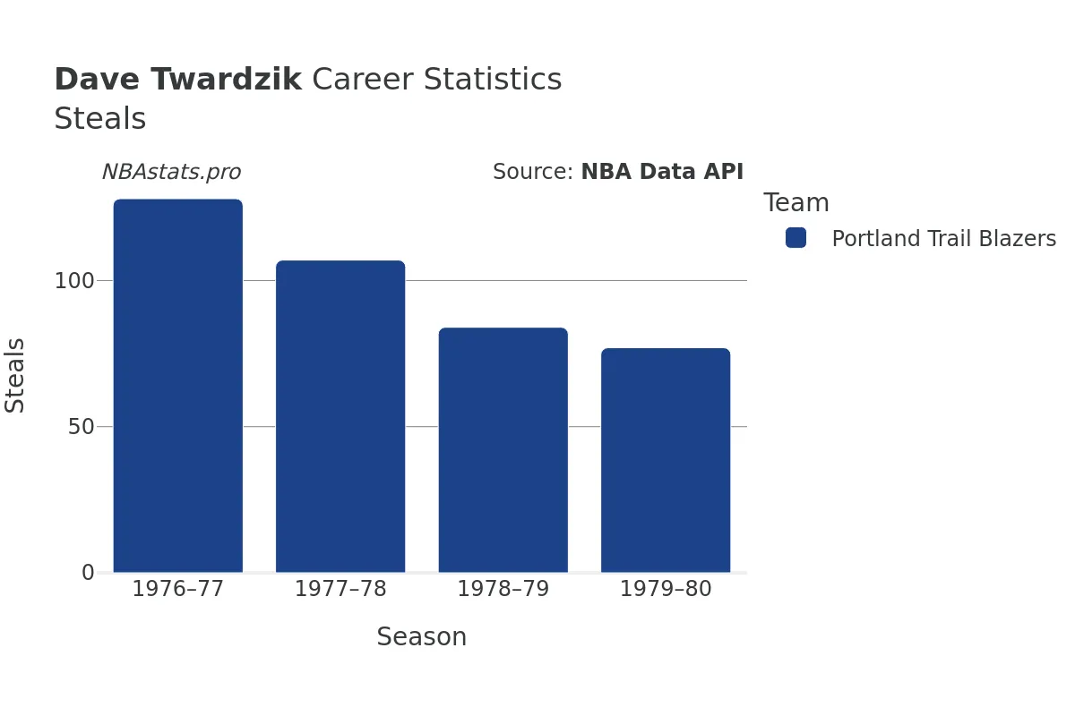 Dave Twardzik Steals Career Chart