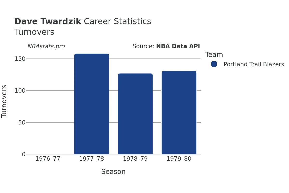 Dave Twardzik Turnovers Career Chart