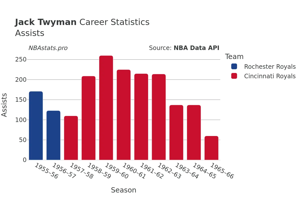 Jack Twyman Assists Career Chart
