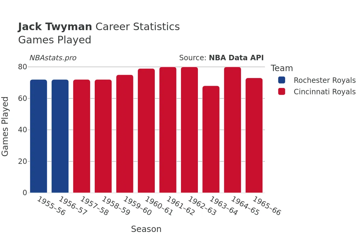 Jack Twyman Games–Played Career Chart
