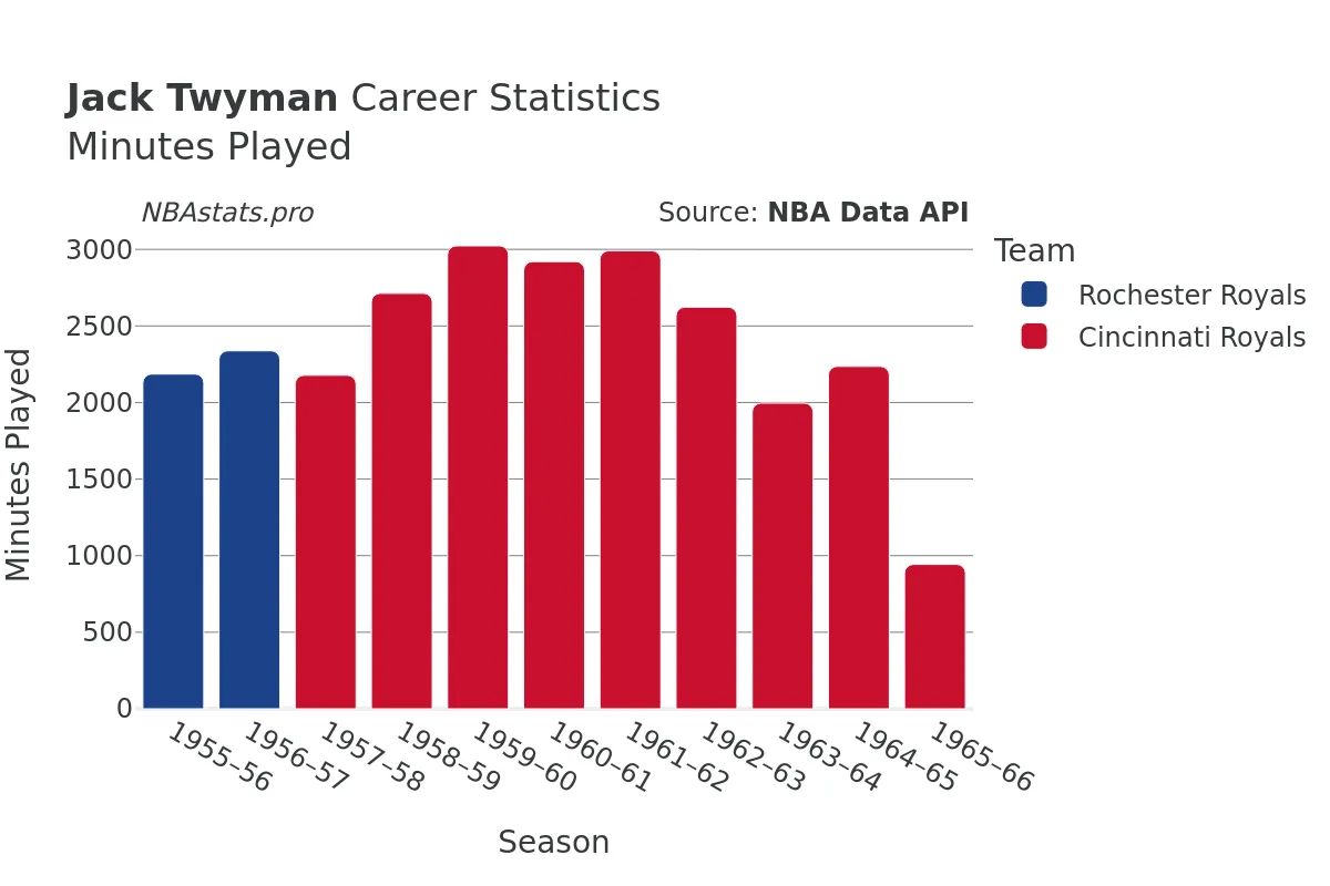 Jack Twyman Minutes–Played Career Chart