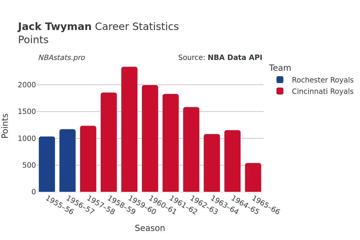 Jack Twyman Points Career Chart