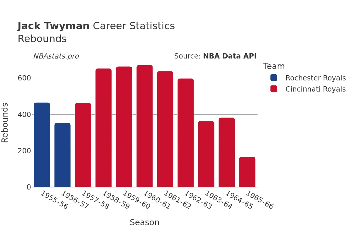 Jack Twyman Rebounds Career Chart