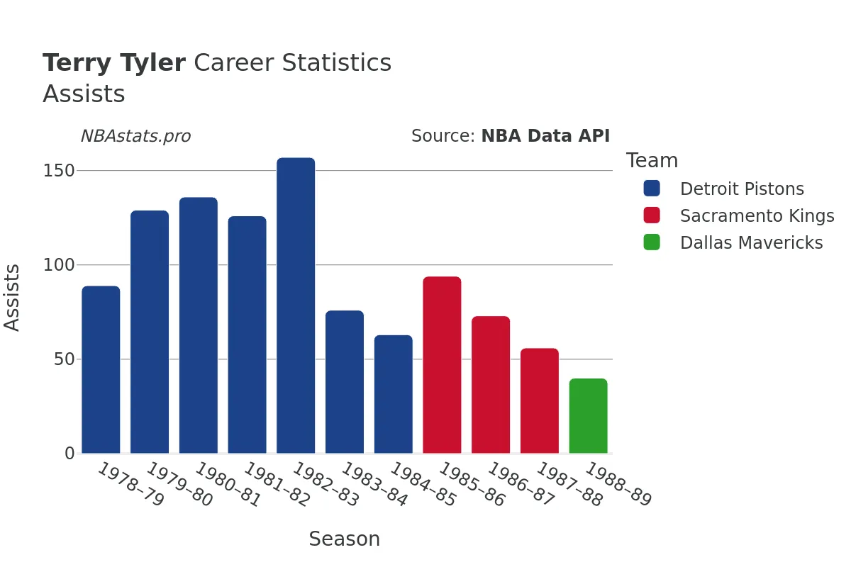 Terry Tyler Assists Career Chart