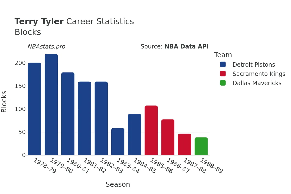 Terry Tyler Blocks Career Chart