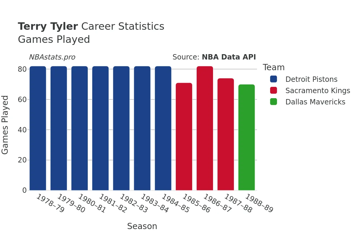 Terry Tyler Games–Played Career Chart