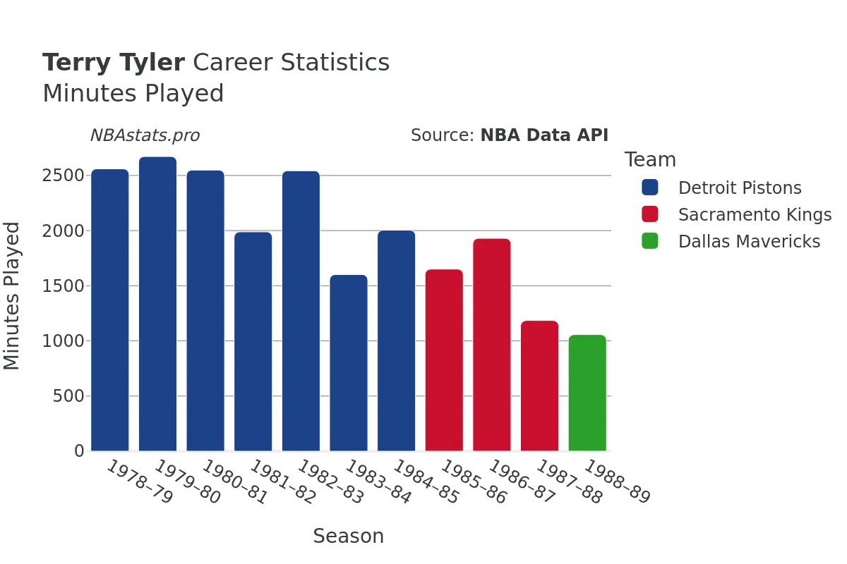 Terry Tyler Minutes–Played Career Chart