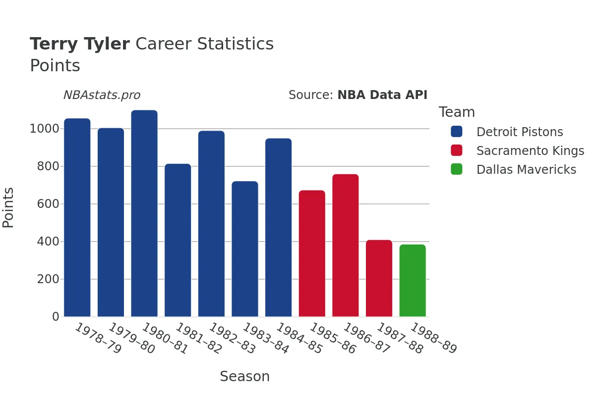 Terry Tyler Points Career Chart