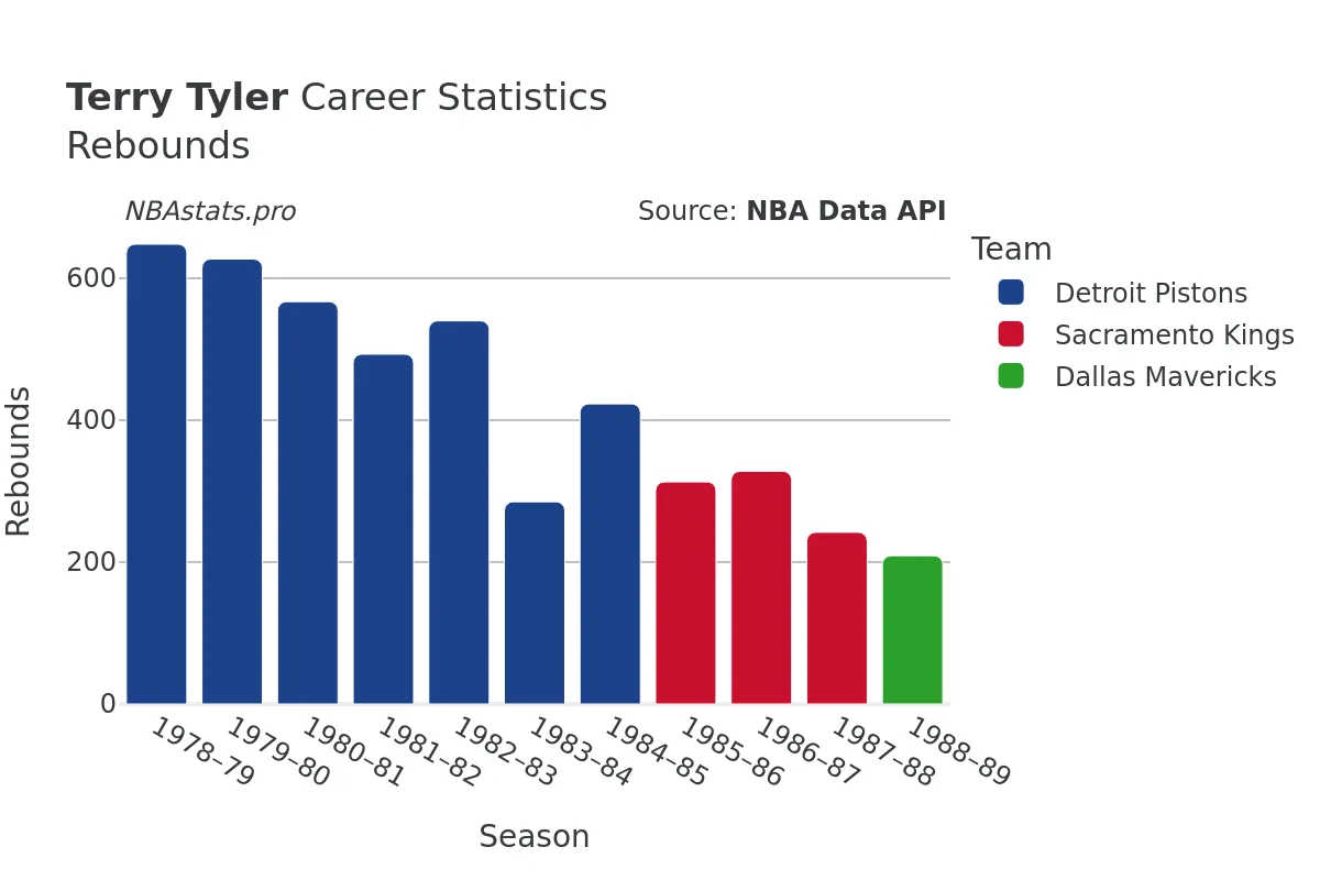 Terry Tyler Rebounds Career Chart