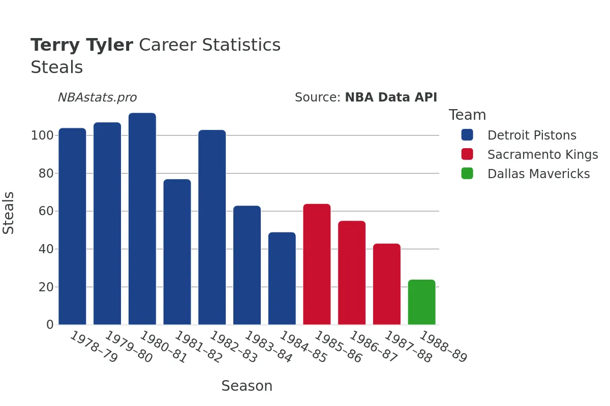 Terry Tyler Steals Career Chart