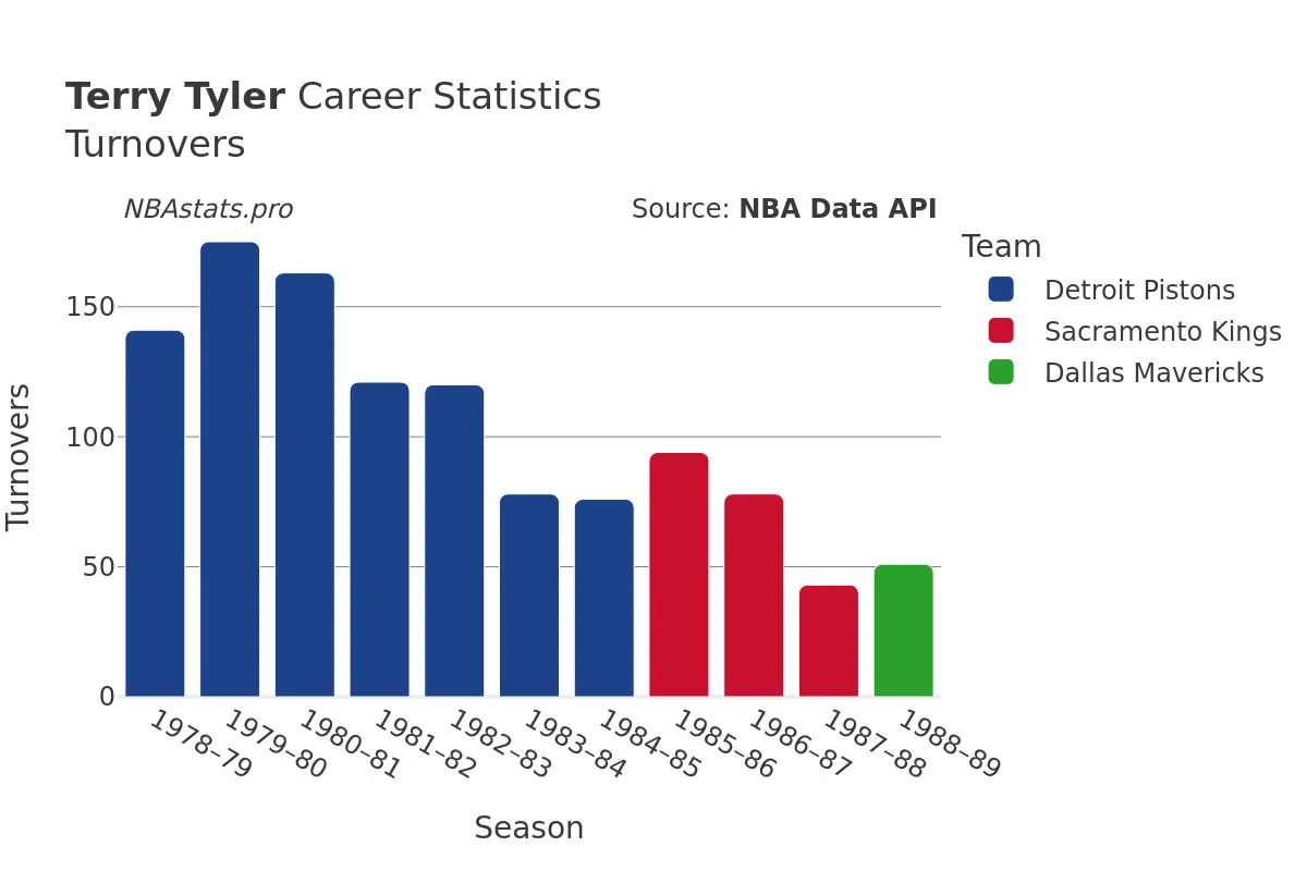 Terry Tyler Turnovers Career Chart