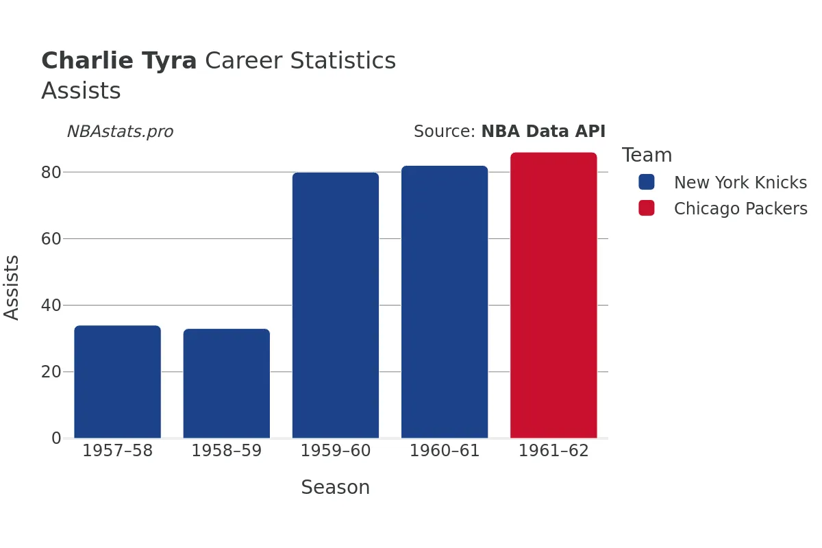 Charlie Tyra Assists Career Chart