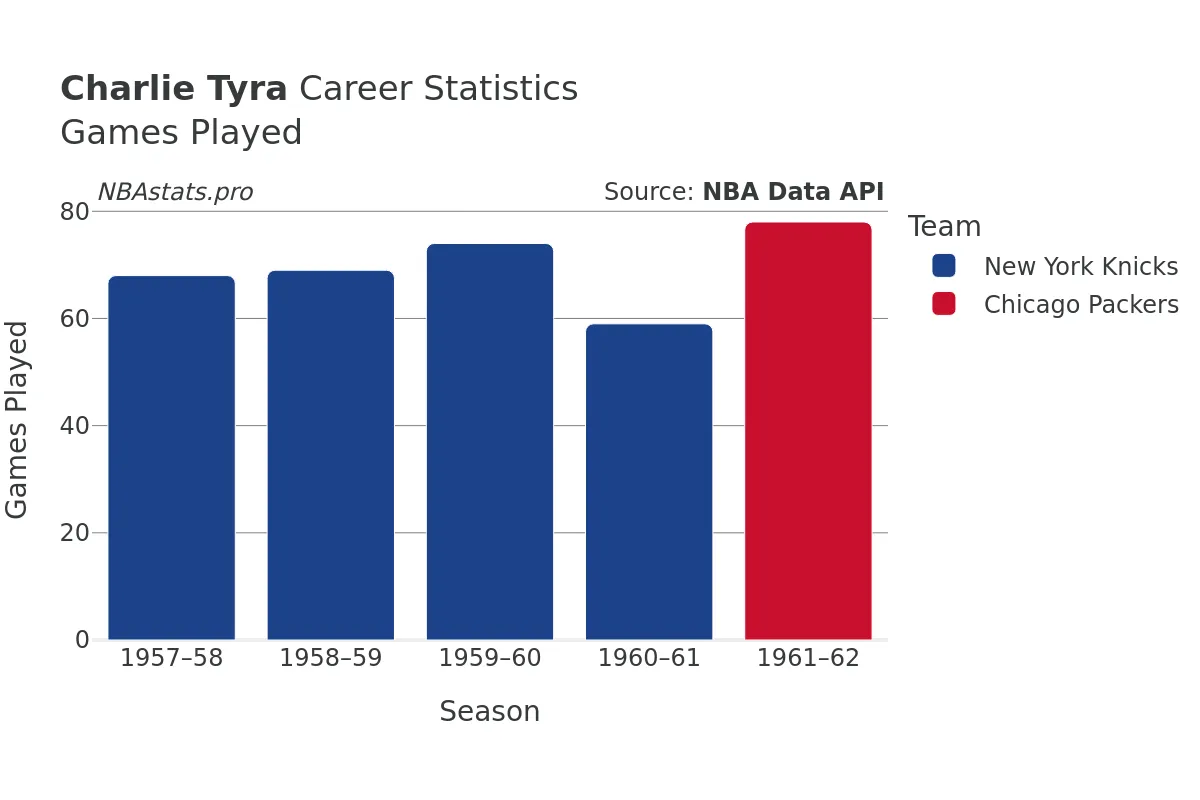 Charlie Tyra Games–Played Career Chart