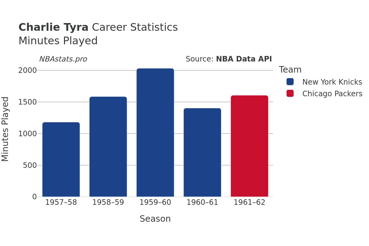 Charlie Tyra Minutes–Played Career Chart