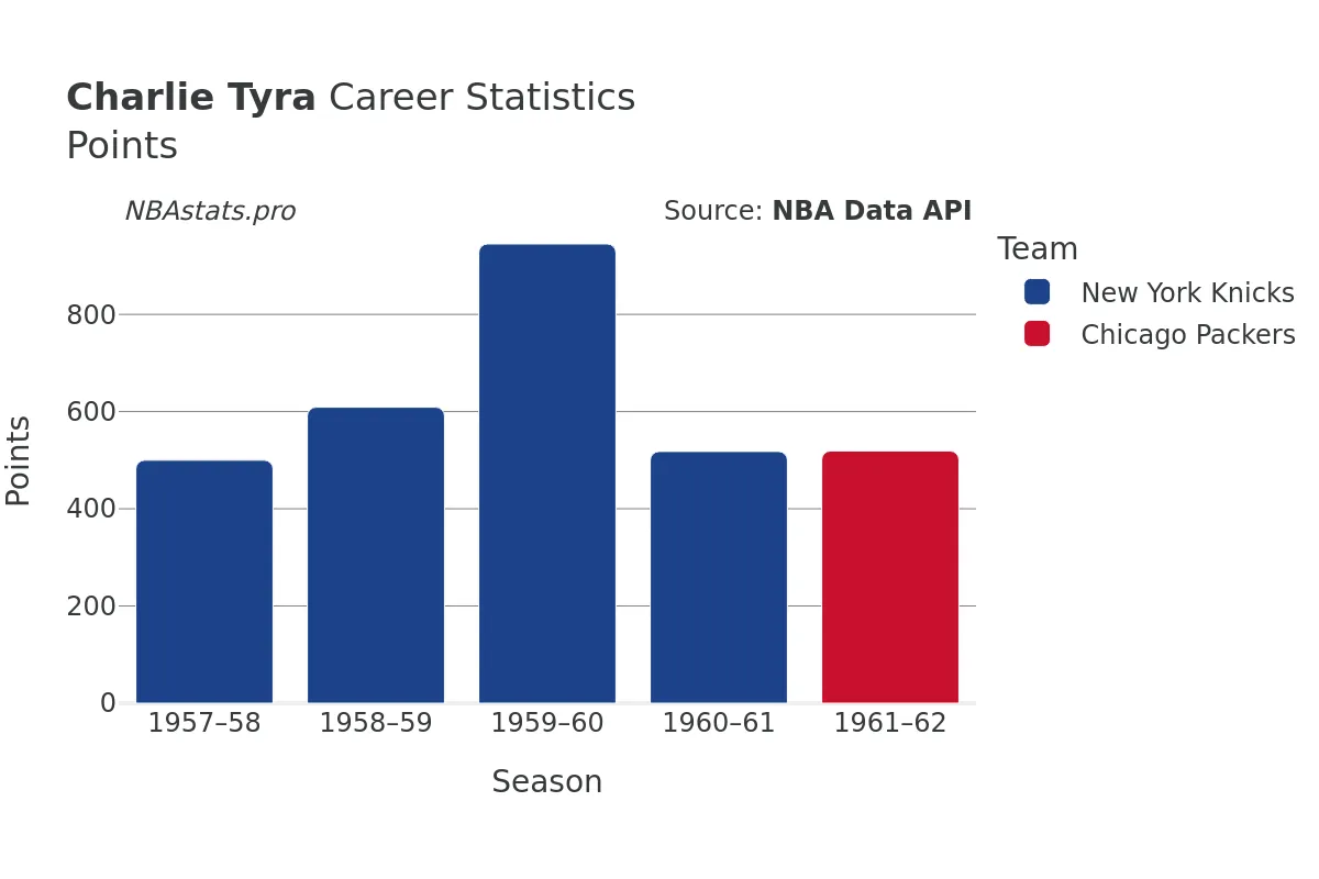 Charlie Tyra Points Career Chart