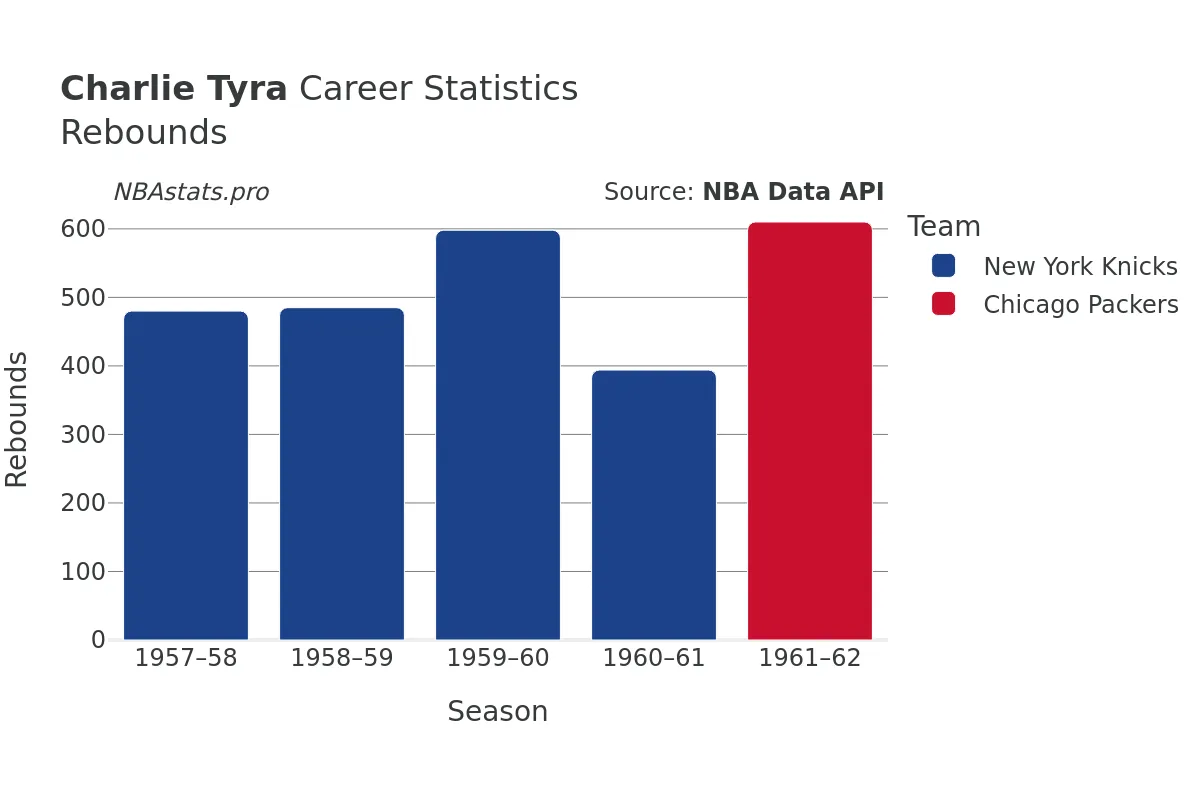 Charlie Tyra Rebounds Career Chart