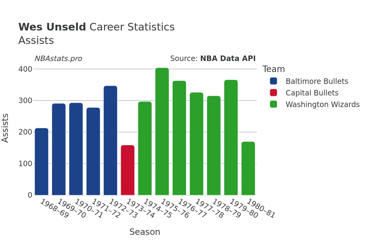 Wes Unseld Assists Career Chart