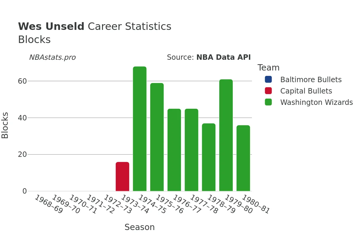 Wes Unseld Blocks Career Chart