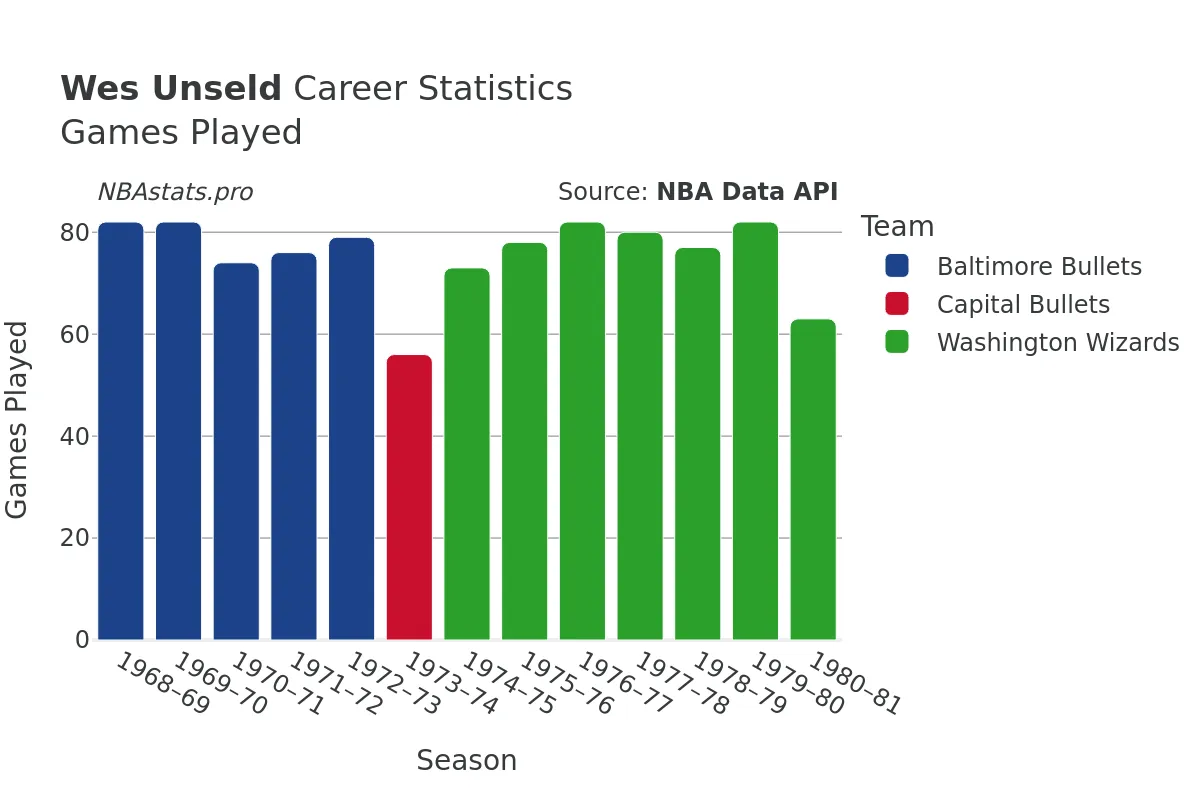 Wes Unseld Games–Played Career Chart