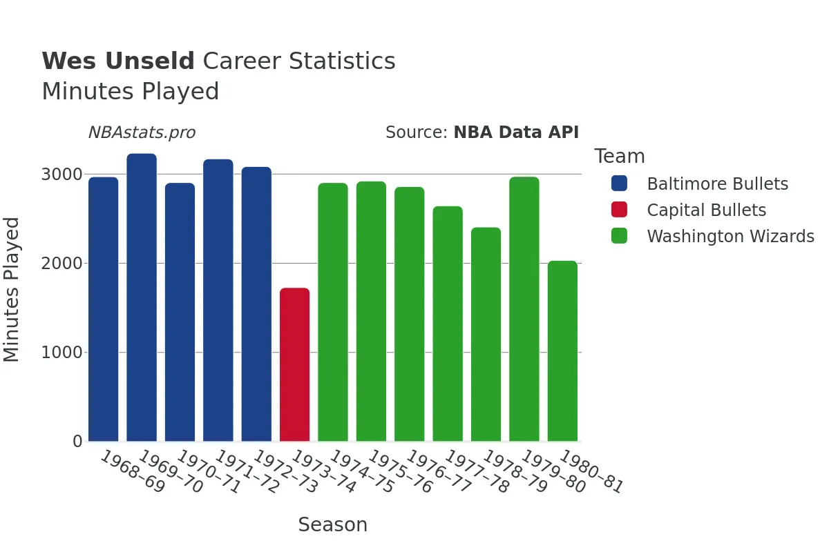 Wes Unseld Minutes–Played Career Chart