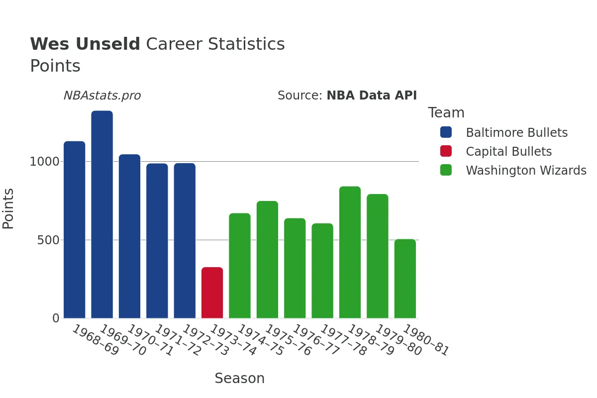 Wes Unseld Points Career Chart