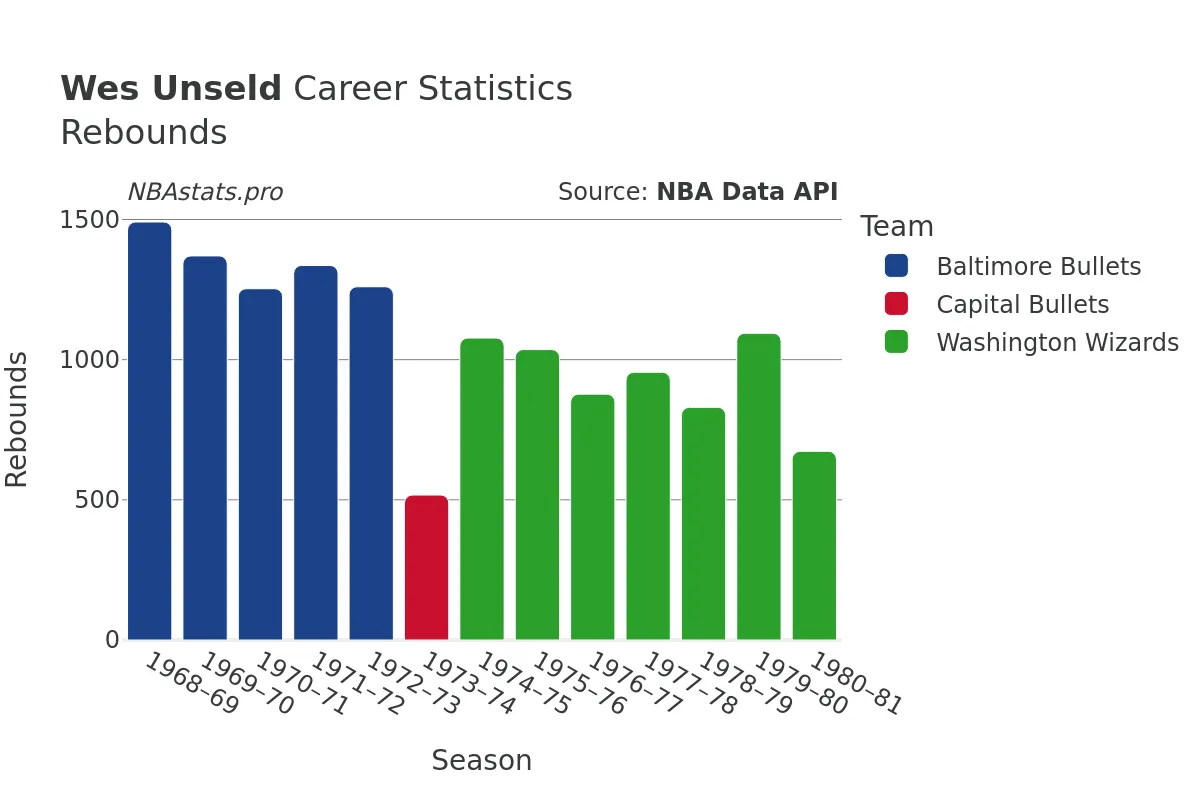 Wes Unseld Rebounds Career Chart