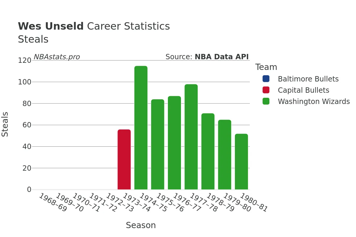 Wes Unseld Steals Career Chart