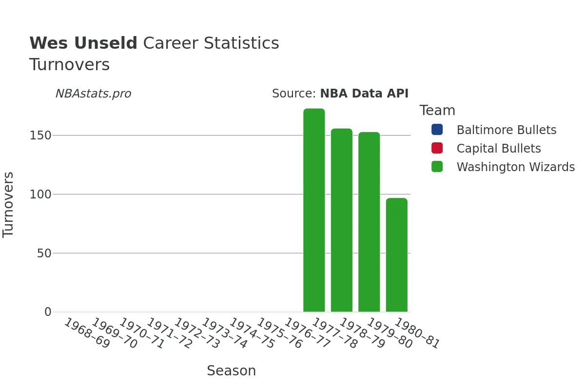 Wes Unseld Turnovers Career Chart