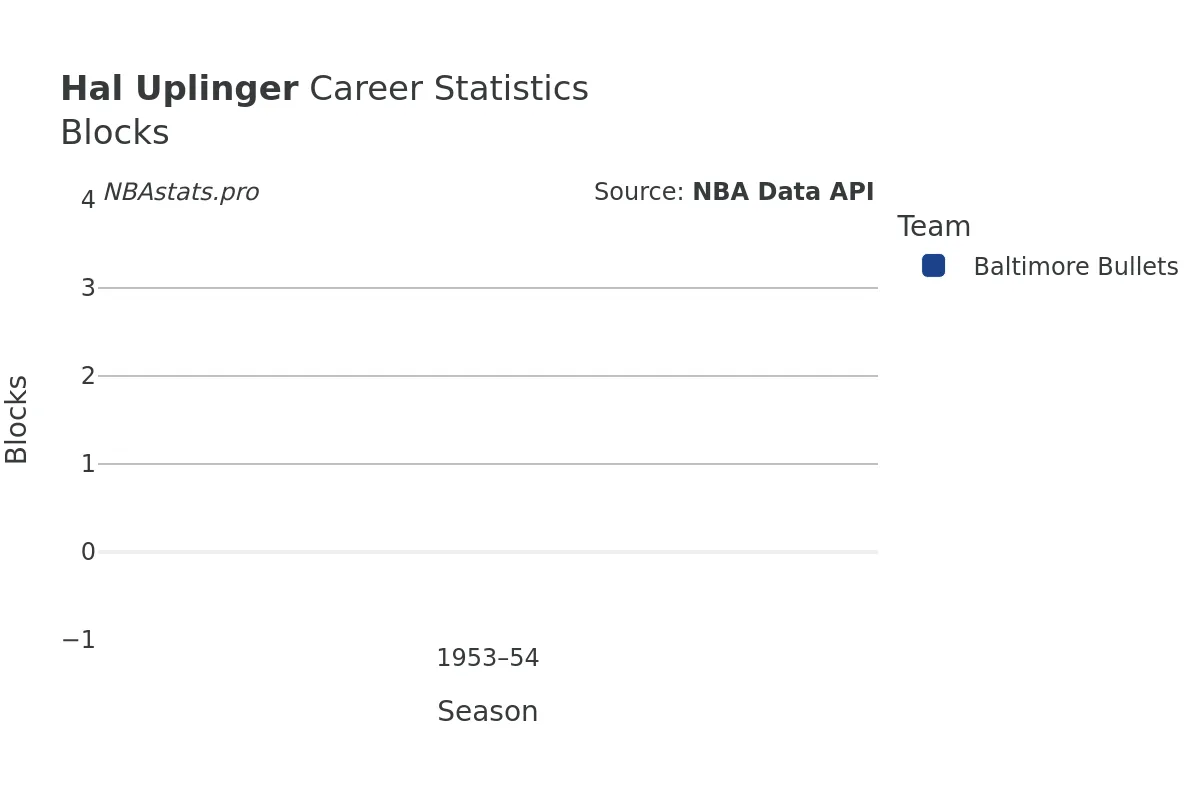 Hal Uplinger Blocks Career Chart