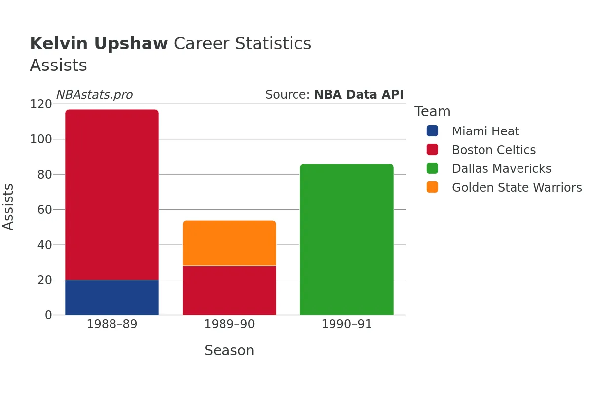 Kelvin Upshaw Assists Career Chart