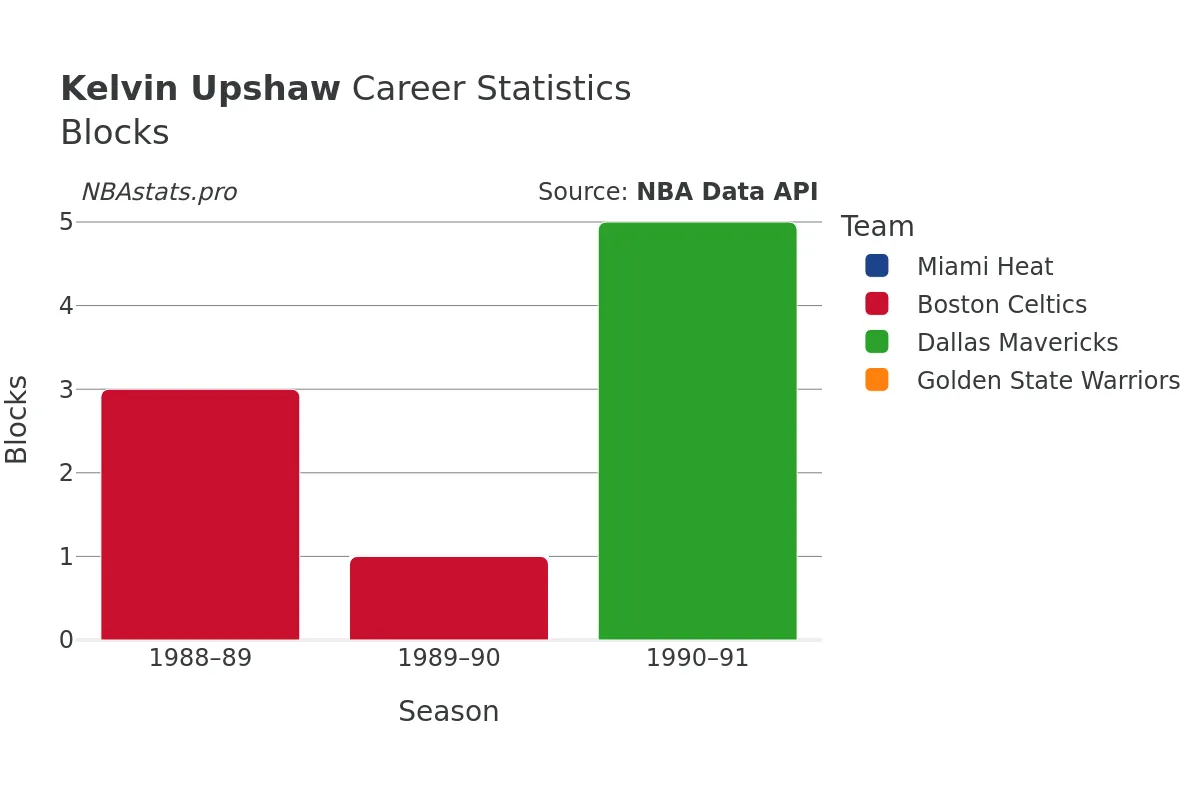 Kelvin Upshaw Blocks Career Chart