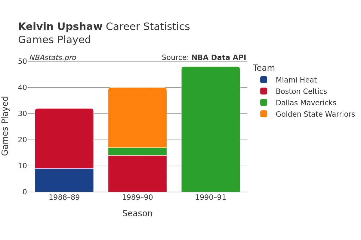 Kelvin Upshaw Games–Played Career Chart