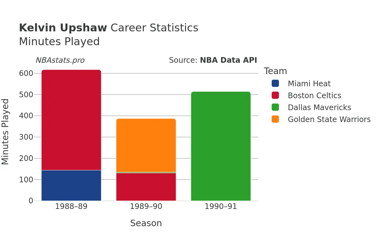 Kelvin Upshaw Minutes–Played Career Chart