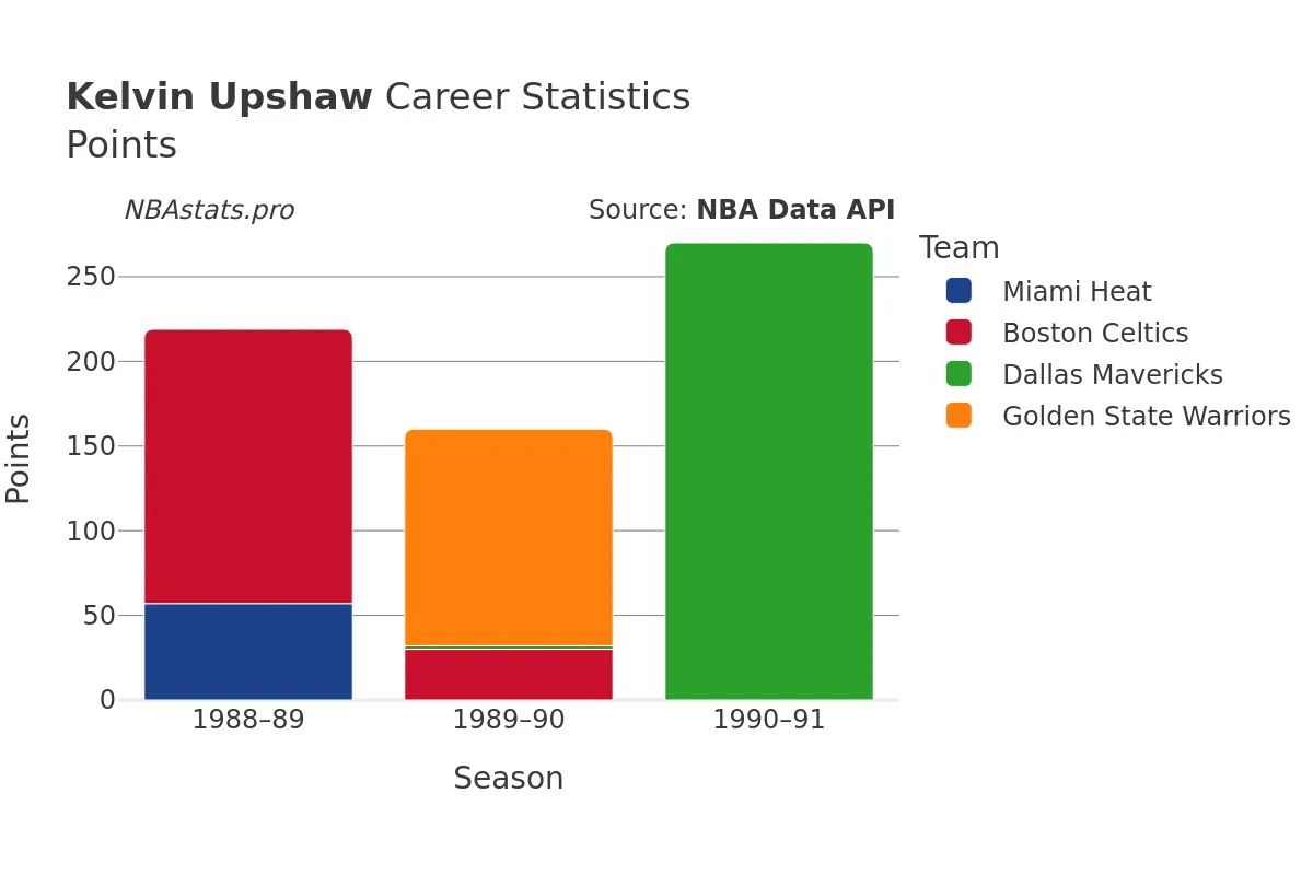 Kelvin Upshaw Points Career Chart